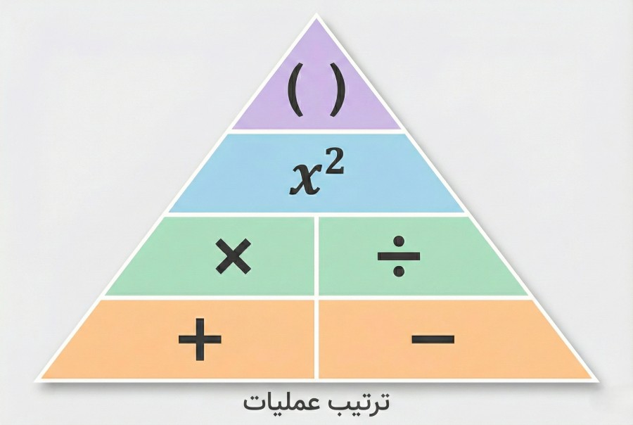 اینفوگرافیک هرمی PEMDAS که چهار طبقه دارد: پرانتز، توان، ضرب/تقسیم و در پایه جمع/تفریق